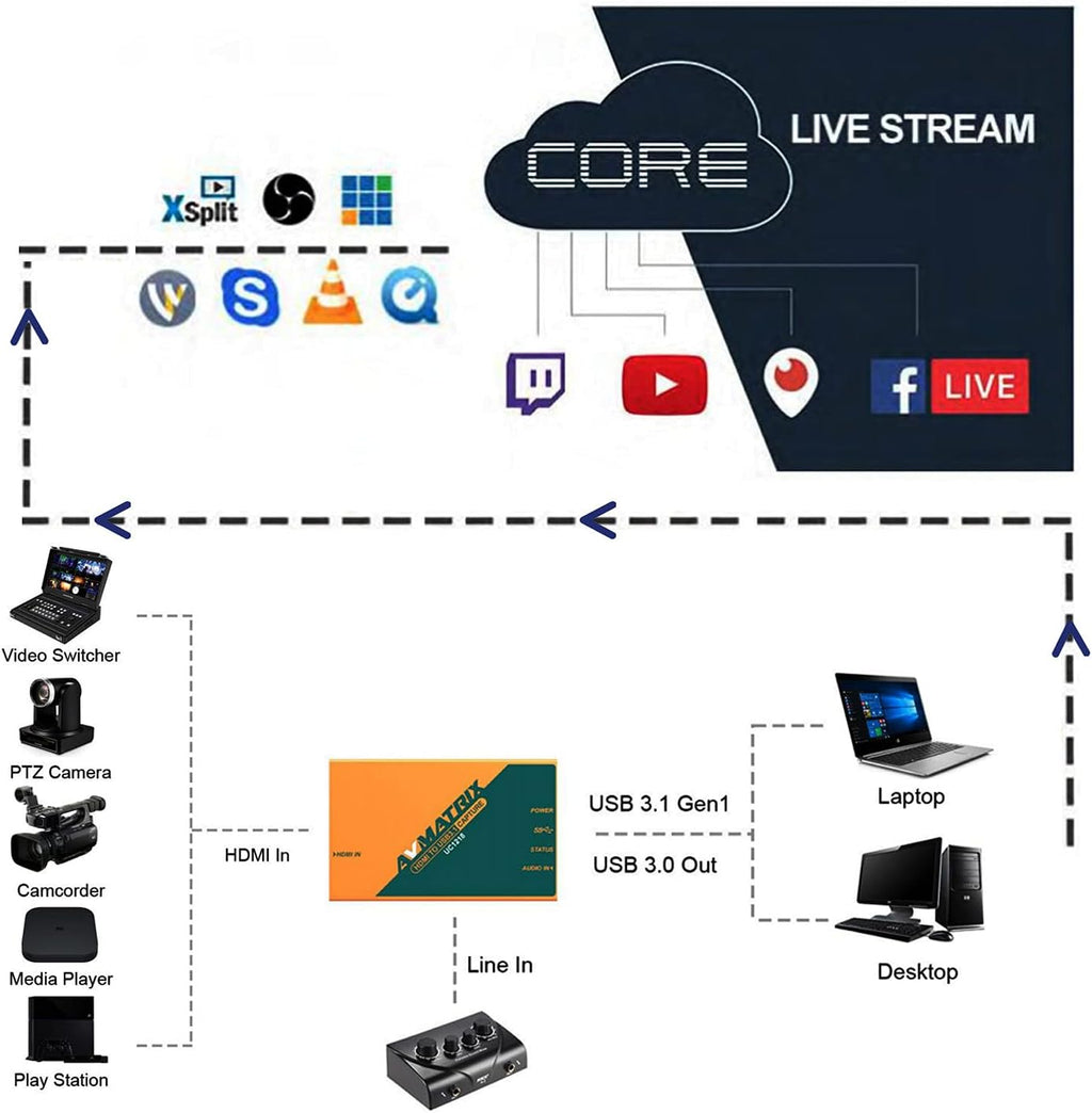 Video Capture Card HDMI to USB 3.0 4K 1080p 60fps P909